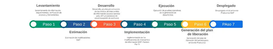 Plan de implementacion ERP Facturacion SAP para llevar la Facturacion electrónica