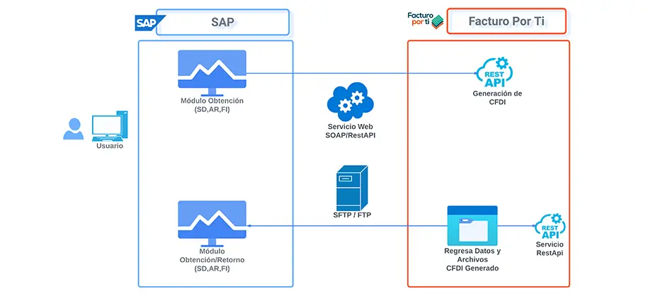 Timbrado de facturas electrónicas con Super Conector de FacturoPorTi para facturas sap