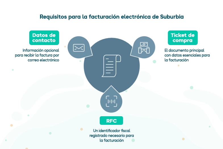 Requisitos para Facturar Suburbia fácilmente