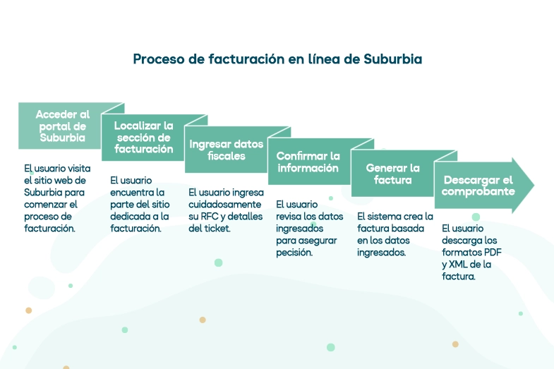 Facturar suburbia paso a paso