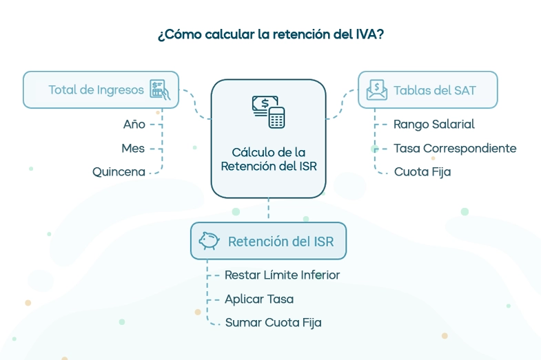 Aspectos a tener en cuenta para calcualr el ISR