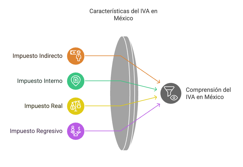Características del IVA en México