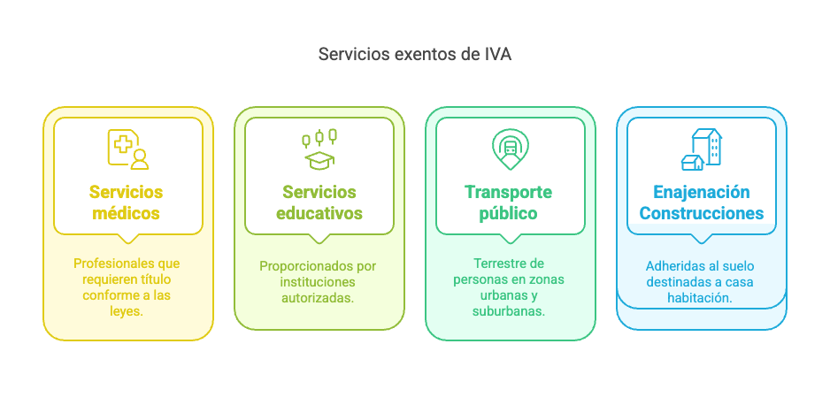 Qué facturas están exentas de IVA
