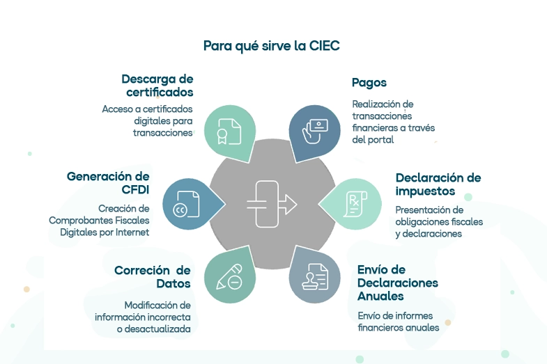 Descubre para que sirve la Clave CIEC