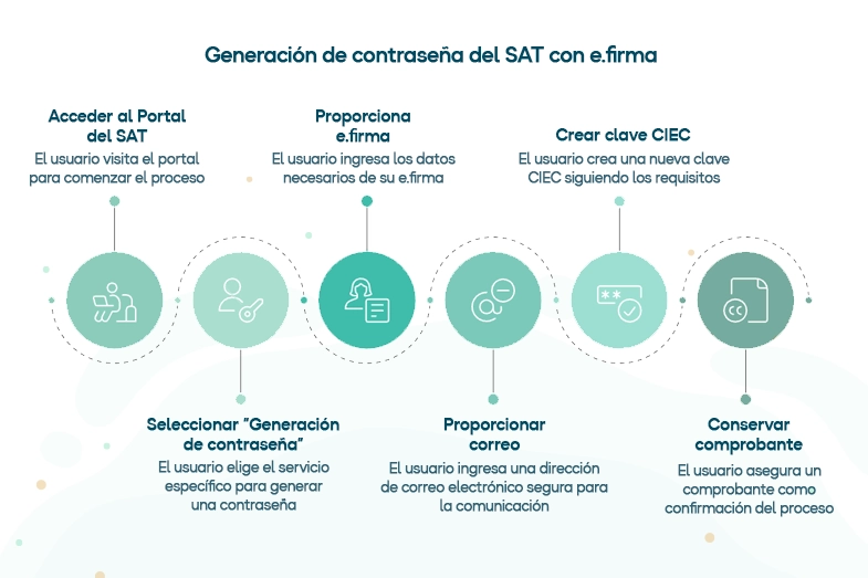 Generar la Clave CIEC con e.fima