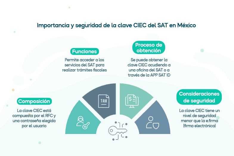 Importancia de la Clave CIEC en México