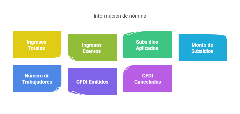 Información que encontramos en la nómina