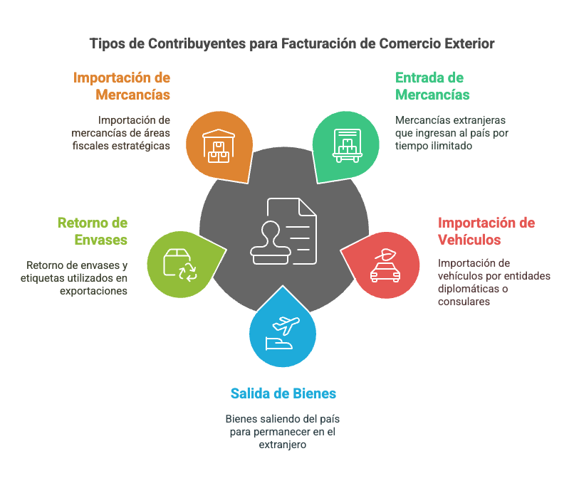 Tipos de conribuyentes que deben realizar facturas de comercio exterior