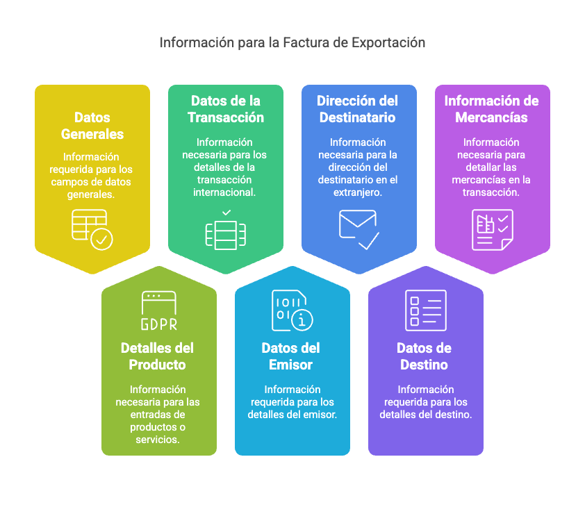 Datos necesarios para crear una factura de comercio exterior